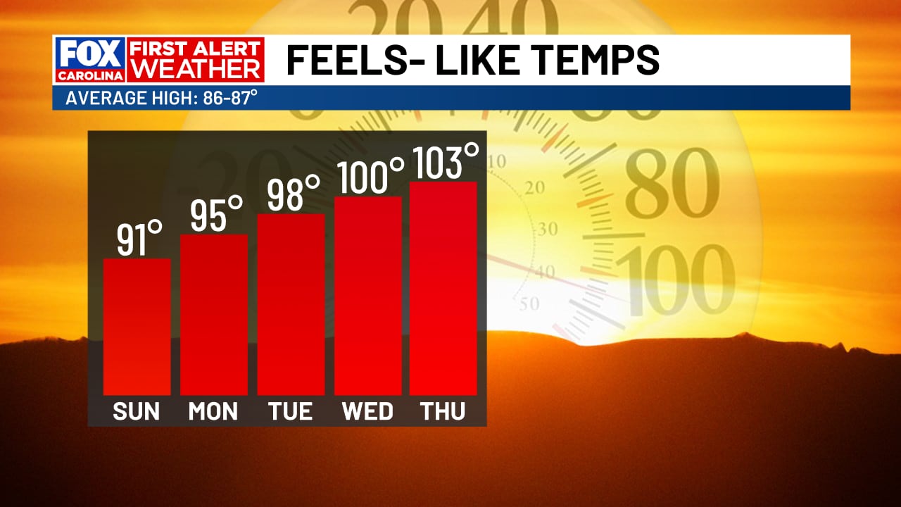 Extreme Heat Wave Expected to Grip Greenville-Spartanburg-Asheville-Anderson Region