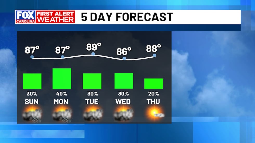 Daily storm chances, warm and humid