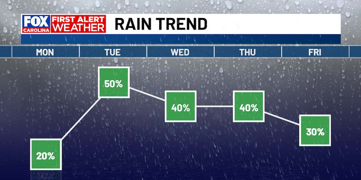 Daily Storm Chances and Humidity to Kick Off August