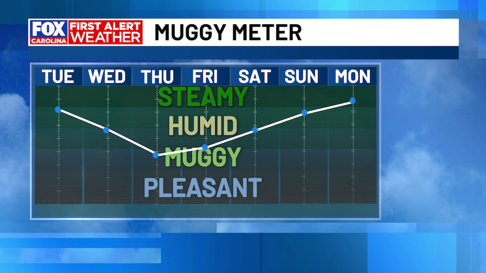 Humidity Drops Mid-week