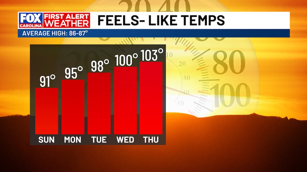 FIRST ALERT: Extreme Heat Arrives This Week