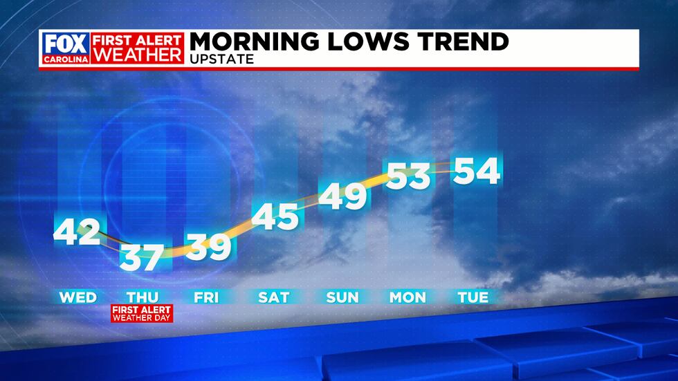 Upstate Low Temp Trend