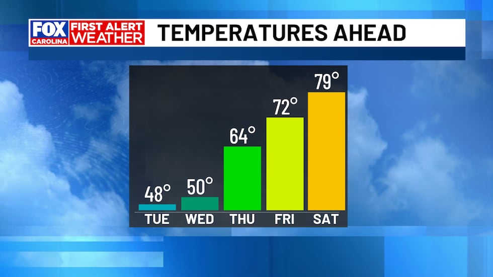 Θερμοκρασίες μπροστά