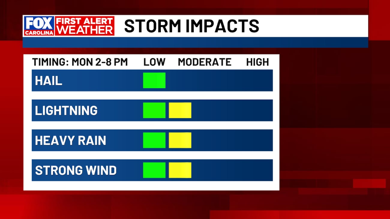 Damaging FIRST ALERT WEATHER DAY FOR MONDAY: Damaging Wind & Lightning Threat