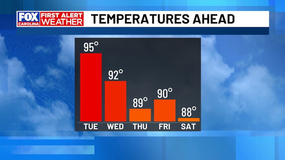 Temperatures Outlook Ahead
