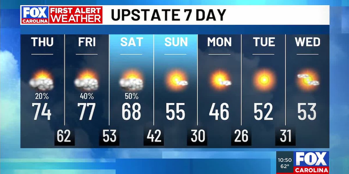 First Weekend Shift Warmup continues through end of week before weekend shift